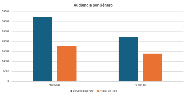 Distribución por género según indica la audiencia del #24EParoGeneral