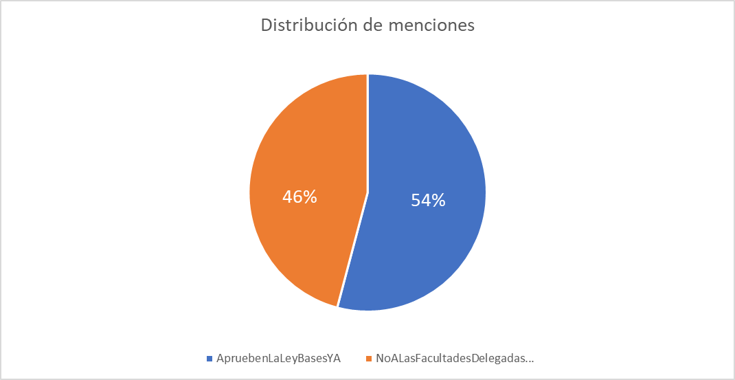 #ApruebenLaLeyBasesYA Vs #NoALasFacultadesDelegadas en porcentajes