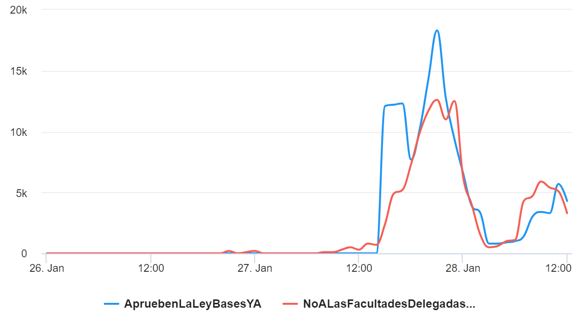 #ApruebenLaLeyBasesYA Vs #NoALasFacultadesDelegadas Tendencia por horas