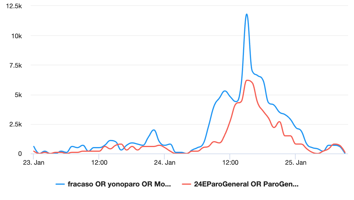 En azul, la línea de tiempo de menciones en contra del paro. En rojo, a favor del paro