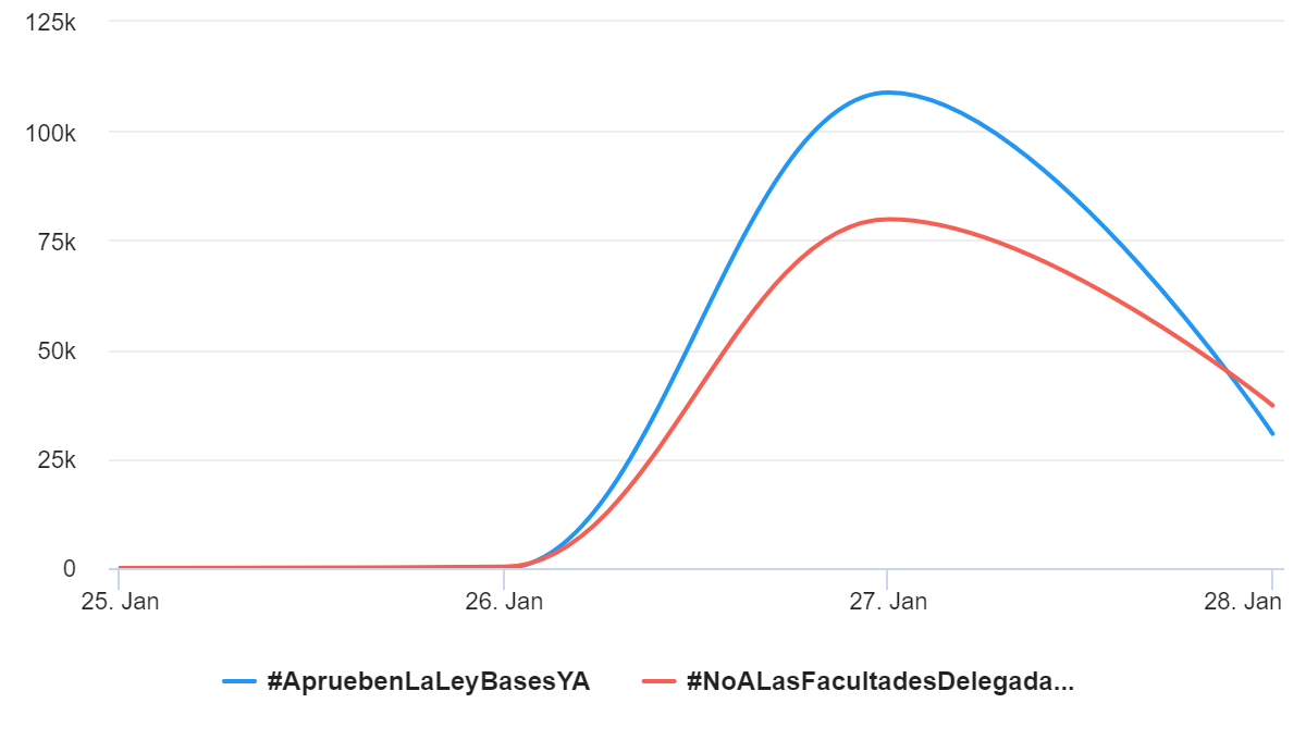 #ApruebenLaLeyBasesYA Vs #NoALasFacultadesDelegadas Tendencia por días