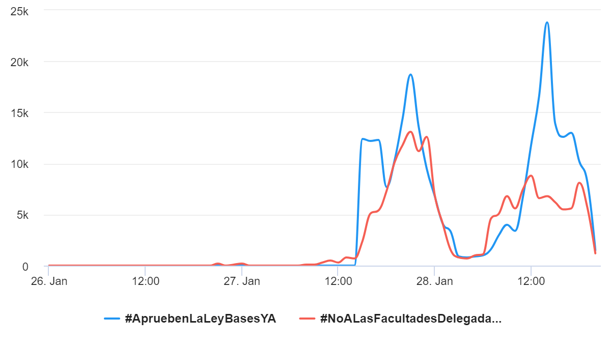 #ApruebenLaLeyBasesYA Vs #NoALasFacultadesDelegadas ¿Quién gana el debate digital?