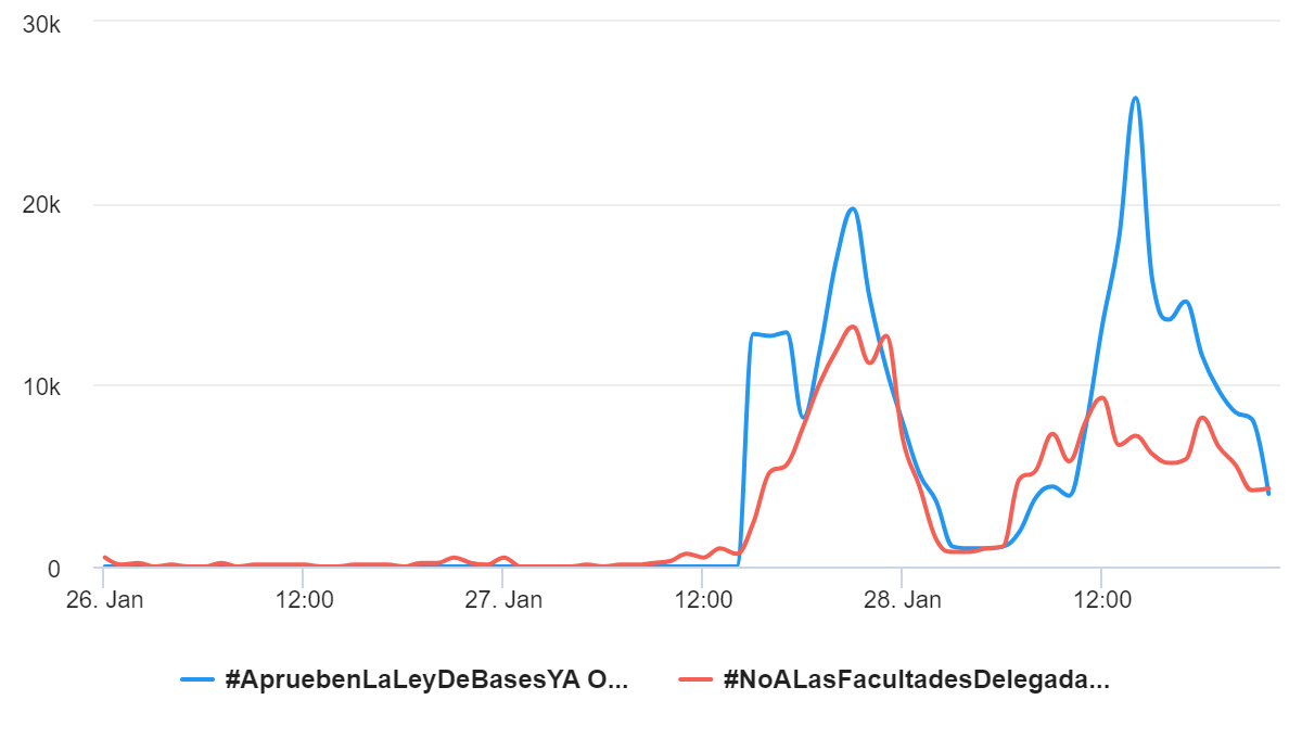 Los hashtags #ApruebenLaLeyBasesYA Vs #NoALasFacultadesDelegadas  en seguimiento desde el 26/1 al 28/1 hasta las 23 hs.