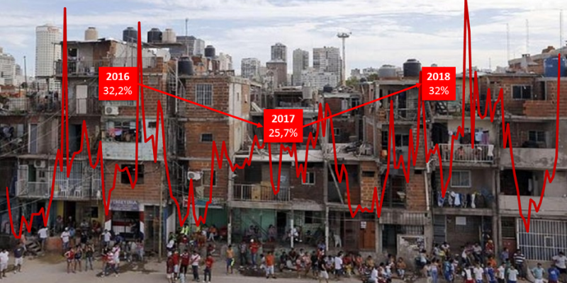 Miserias de la política argentina sobre (el aumento de) la pobreza