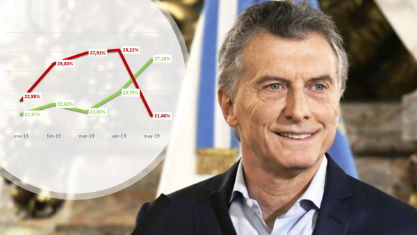 El dólar y la grieta revitalizaron a Macri en las redes sociales