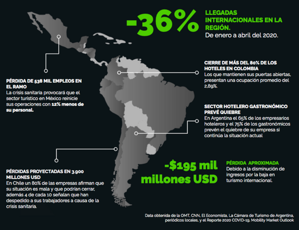 El panorama del turismo en Latinoamérica: lo que se viene y cómo afrontarlo